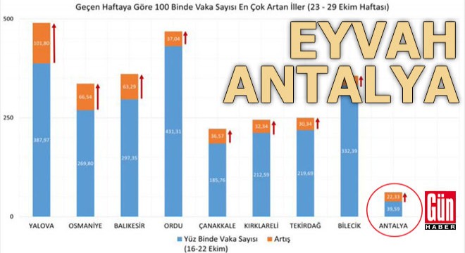 Eyvah Antalya...
