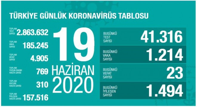 Koronavirüsten bugün 23 kişiyi kaybettik