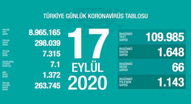 Koronavirüsten bugün 66 kişiyi kaybettik