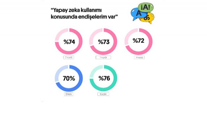 Online Dil Öğrenme Platformu Preply Açıkladı : Öğrencilerin Çoğu Yapay Zeka'dan Çekiniyor!