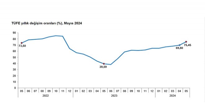 TUİK: Yıllık enflasyon yüzde 75,45